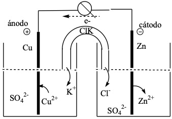 reacciones redox pila de Daniell pilas electroquimicas fuerza electromotriz potenciales de electrodo