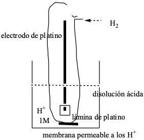 reacciones redox pila de daniell pilas electroquimicas fuerza electromotriz potenciales de electrodo