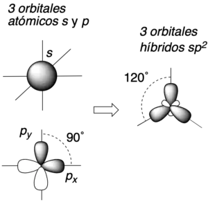 hibridacion y enlace orbitales hibridos sp2 orbitales atomicos s p 90 120 trigonal plana