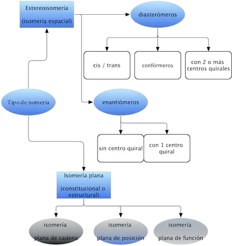 Isomeria en las moleculas organicas estereoisomeria diasteromeros cis trans enantiomeros conformeros centro quiral isomeria plana posicion cadena