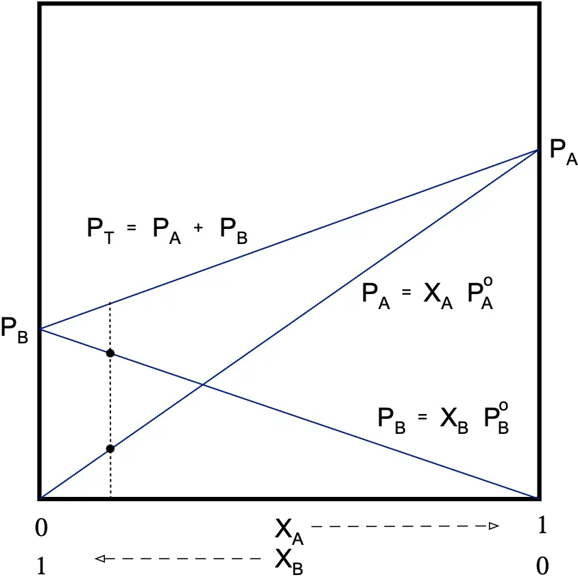 disolucion binaria ideal A y B presiones