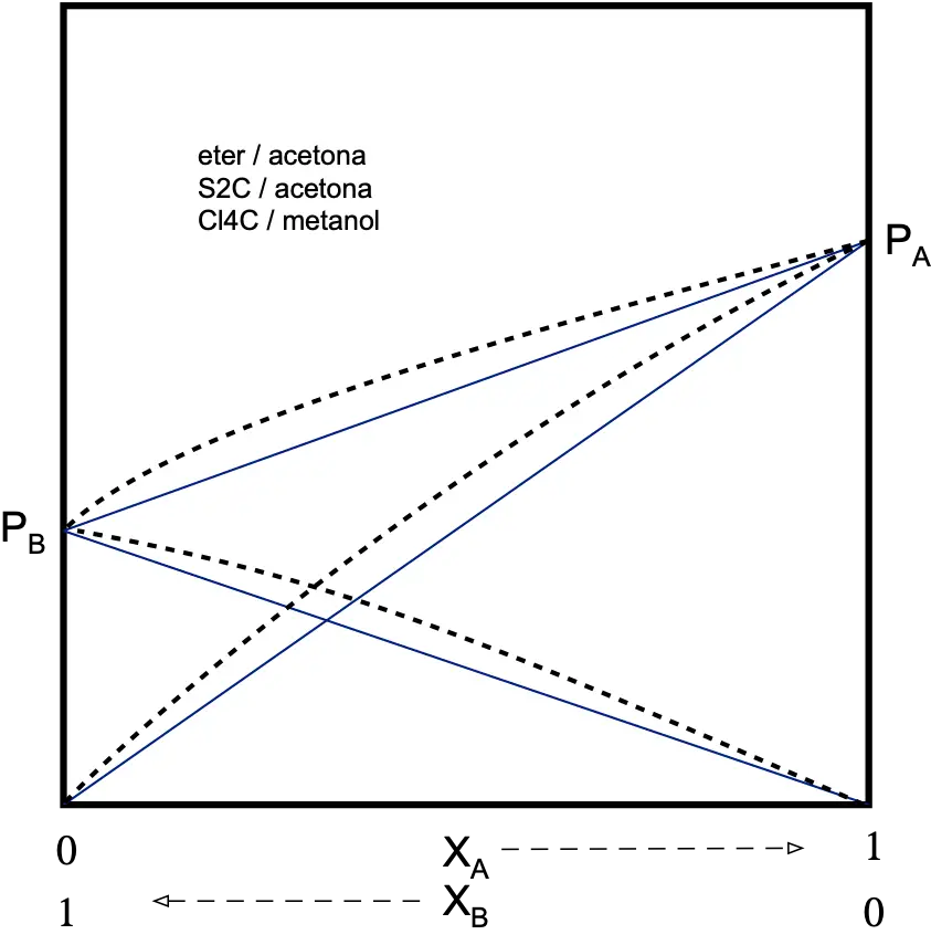 disolucion binaria no ideal desviacion positiva ley de raoult acetona metanol sulfuro de carbono tetracloruro de carbono presiones parciales