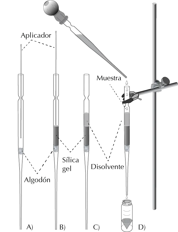 cromatografia de columna en microescala usando pipeta Pasteur