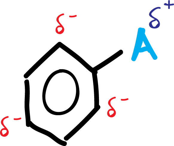 sustitucion electrofilica aromatica SEAr grupos activantes distribucion carga orto para