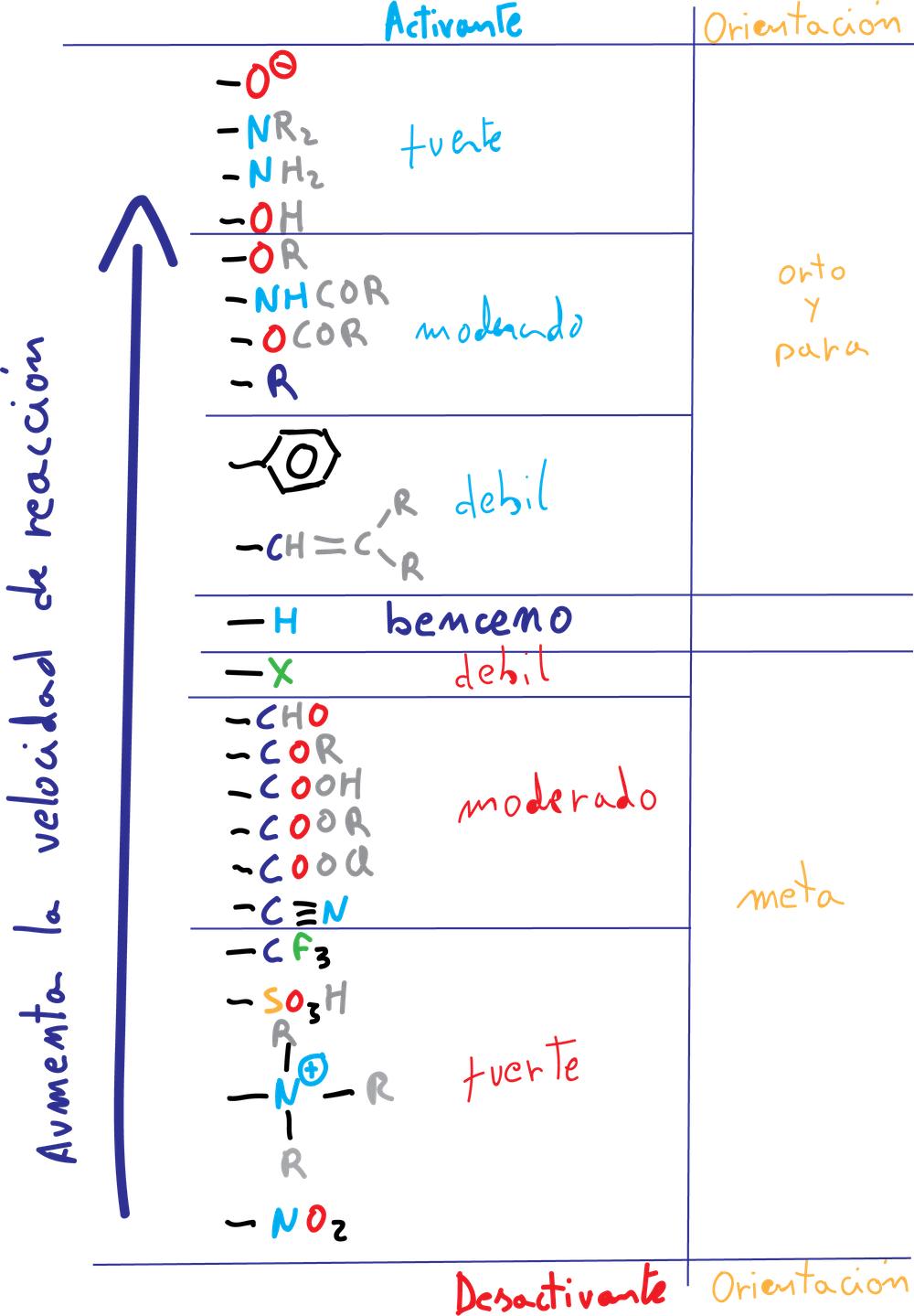 sustitucion electrofilica aromatica benceno grupo activante desactivante orientacion orto- meta- para-