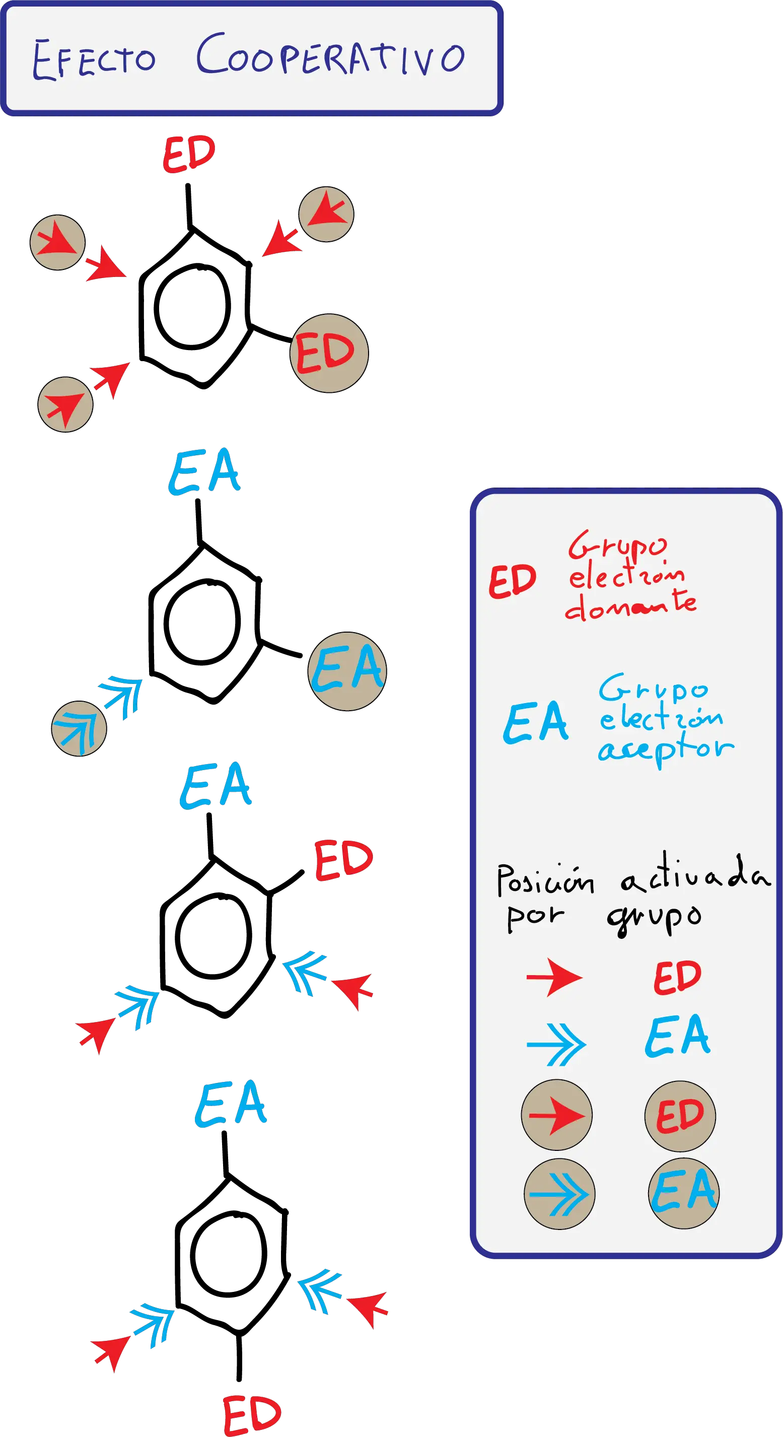 bencenos disustituidos efecto cooperativo electron donante electron aceptor sustitucion electrofilica aromatica SEAR