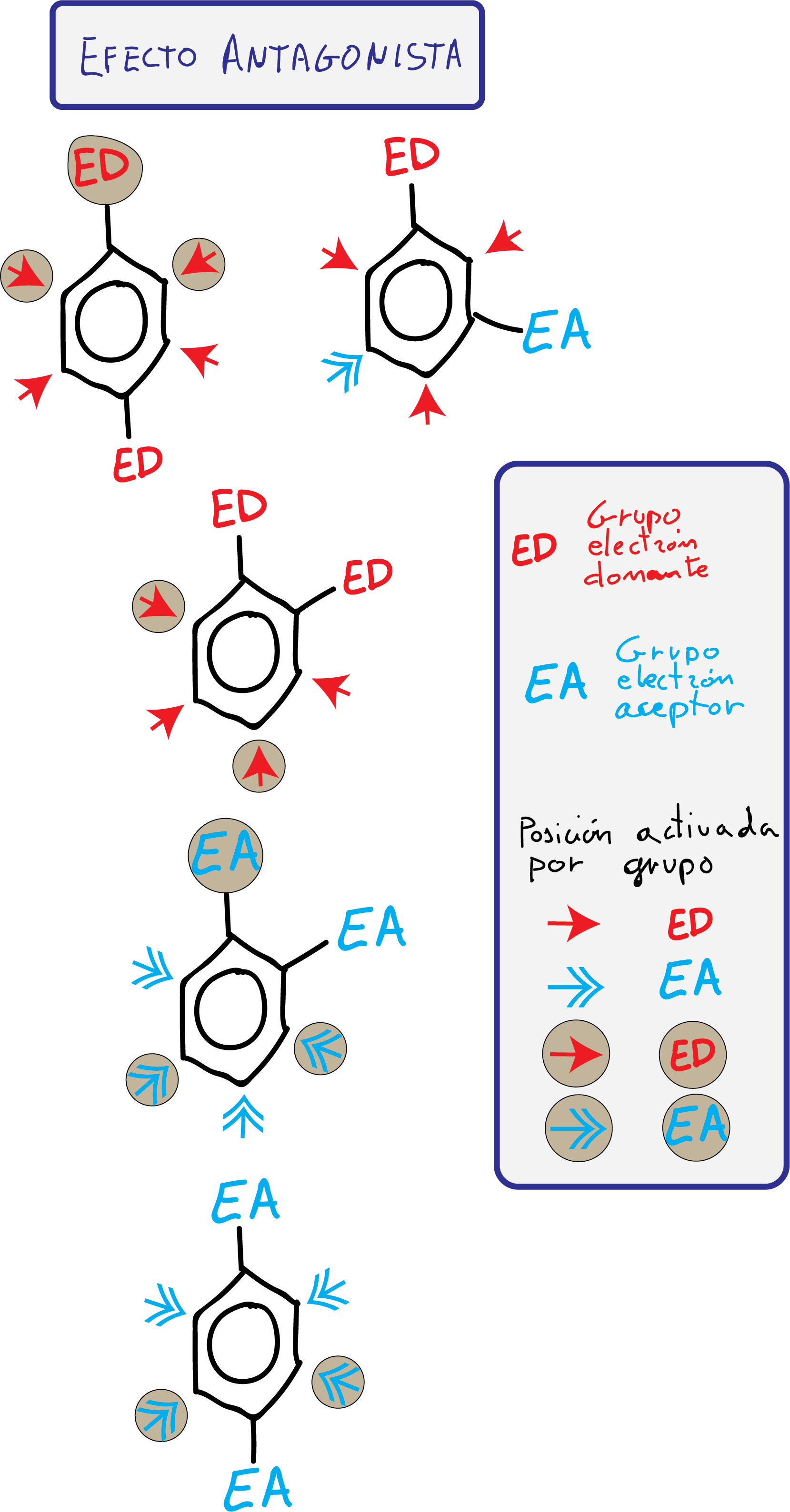 bencenos disustituidos efecto antagonista electron donante electron aceptor sustitucion electrofilica aromatica SEAR