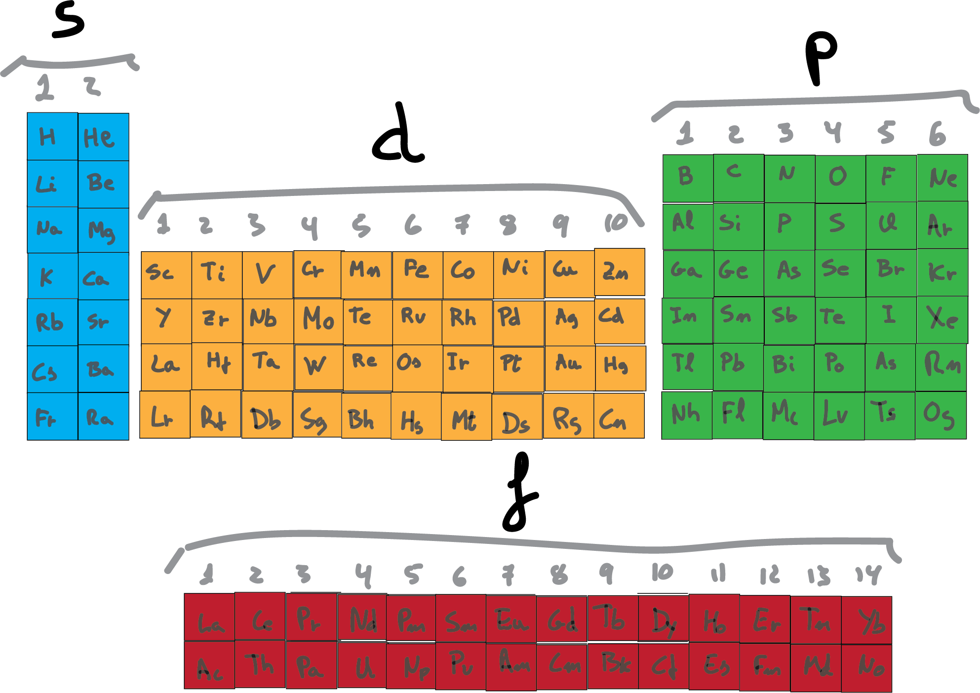 configuracion electronica table periodica orbitals s p d f