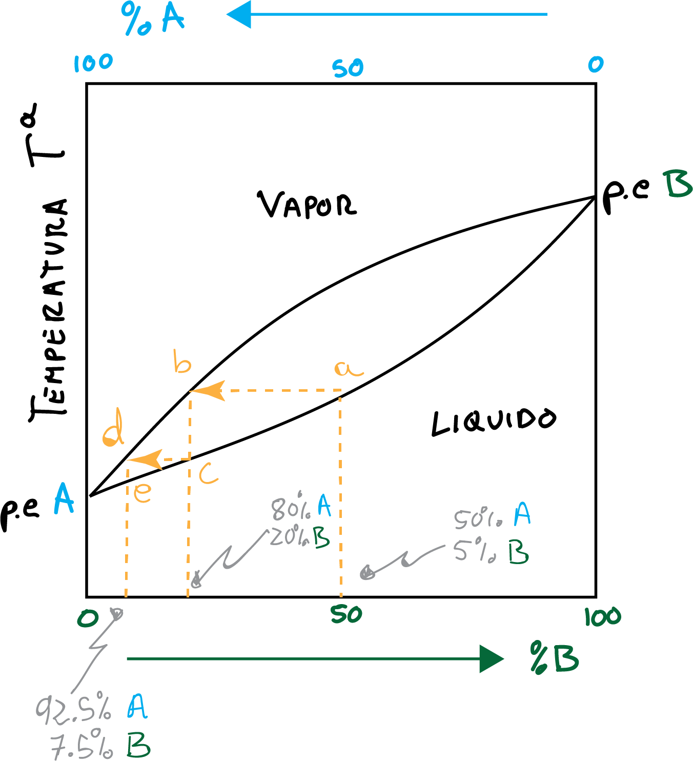 curva de destilación fraccionada de dos componenetes temperatura liquido vapor
