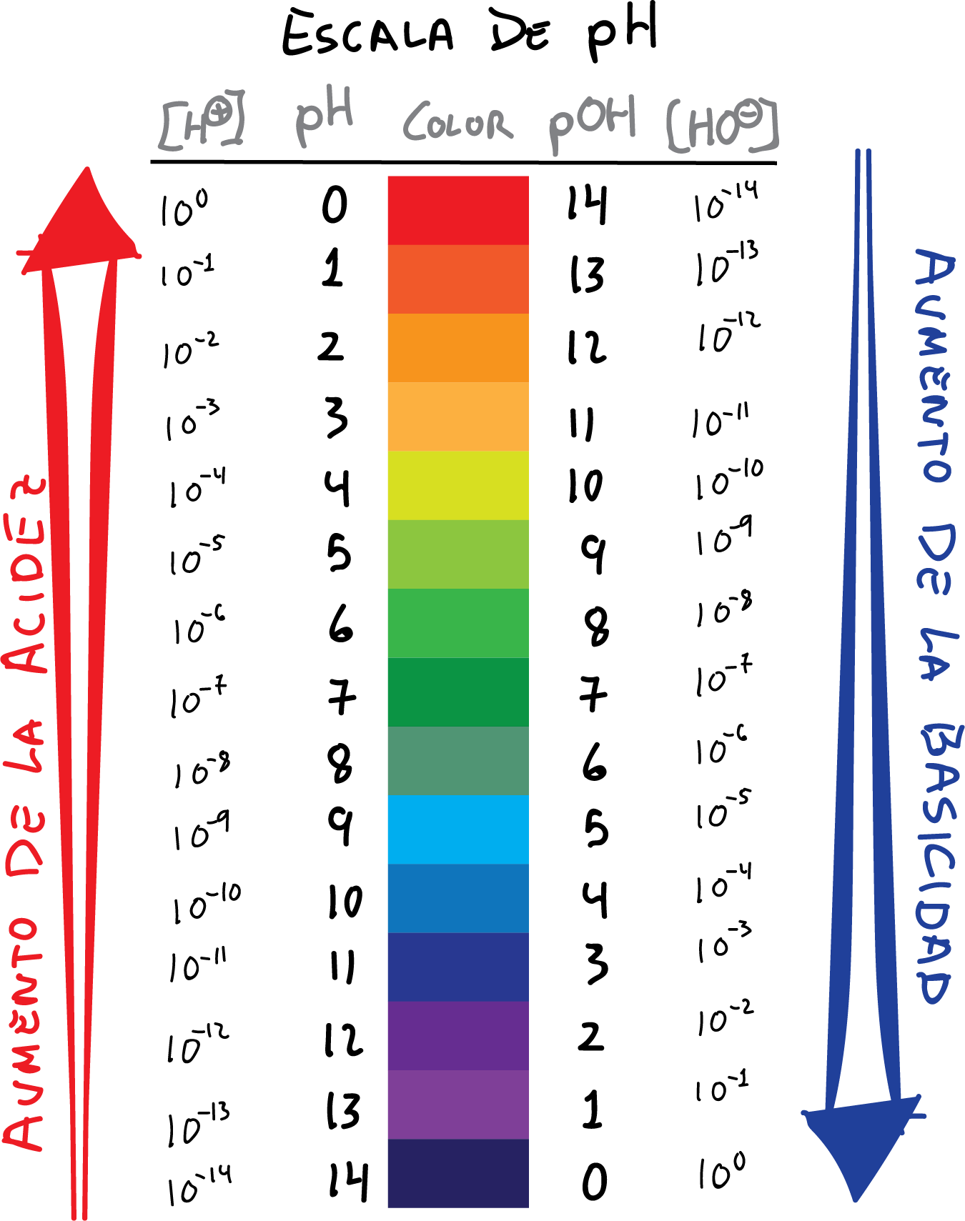 tabla escala de pH acidez basicidad color pH pOH [H+] [OH-]