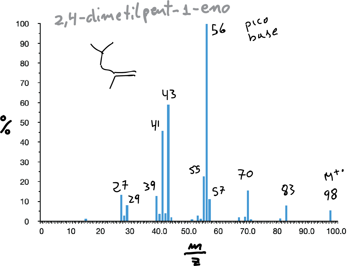 espectro de masas de 2,4-dimetilpent-1-eno