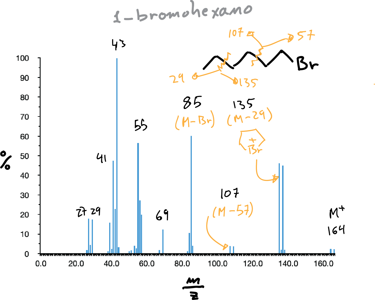 espectro de masas de 1-bromohexano