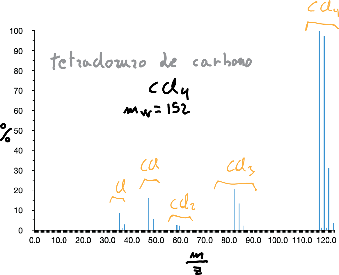 espectro de masas tetracloruro de carbono CCl4