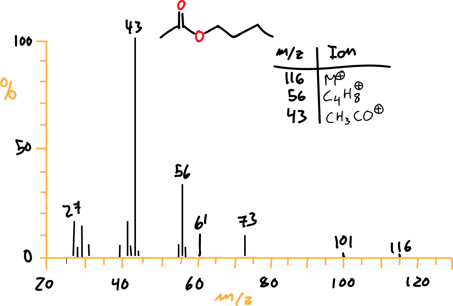 Espectro de masas MS del acetato de butilo CH3COOCH2CH2CH2CH3