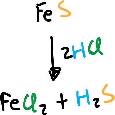 obtencion de sulfuro de hidrogeno H2S sulfuro de hierro FeS