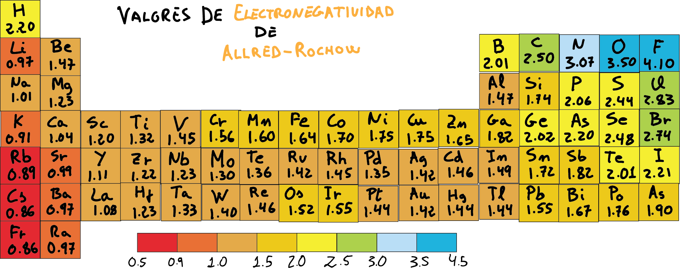 Table of electronegativity of Allred-Rochow in the Periodic Table