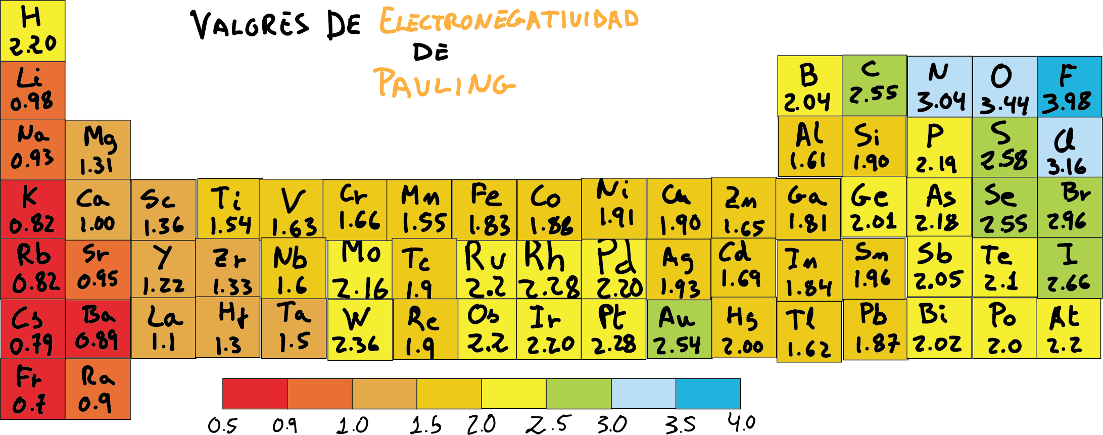 tabla de electronegatividad de Pauling