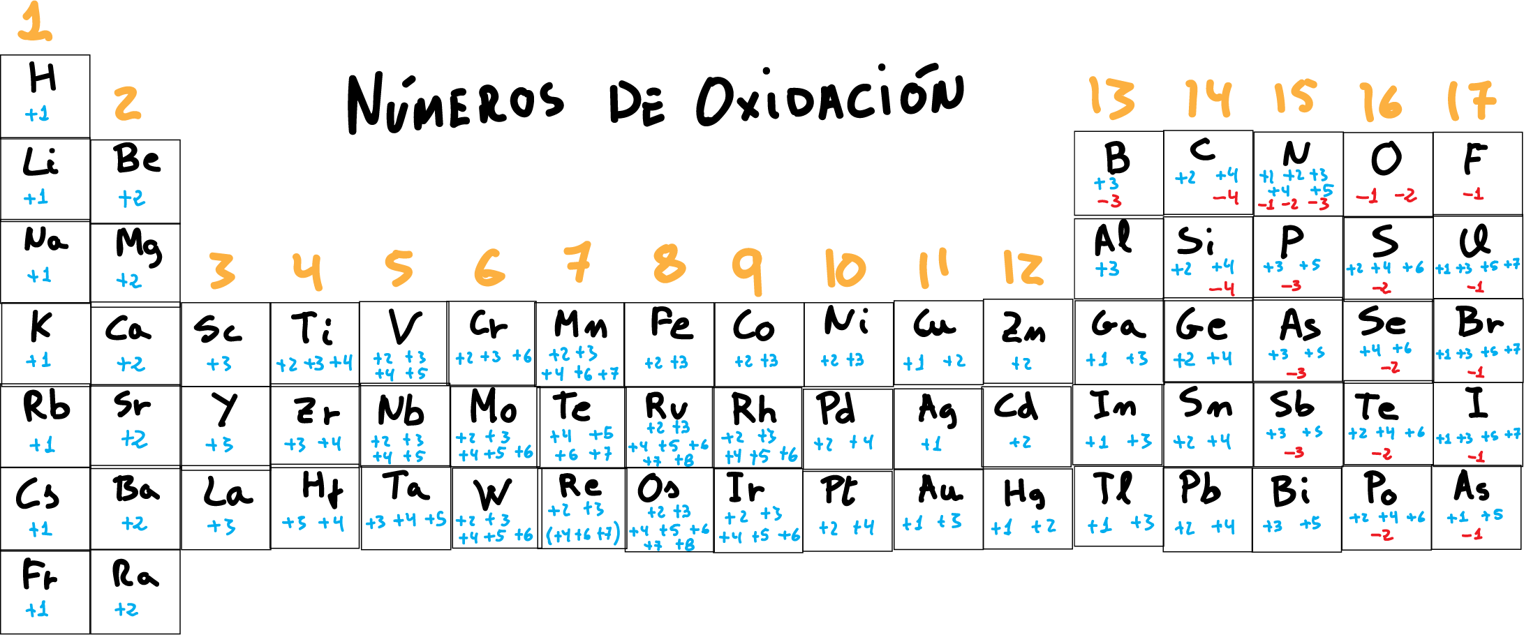 numero de oxidacion de tabla periodica de los elementos 