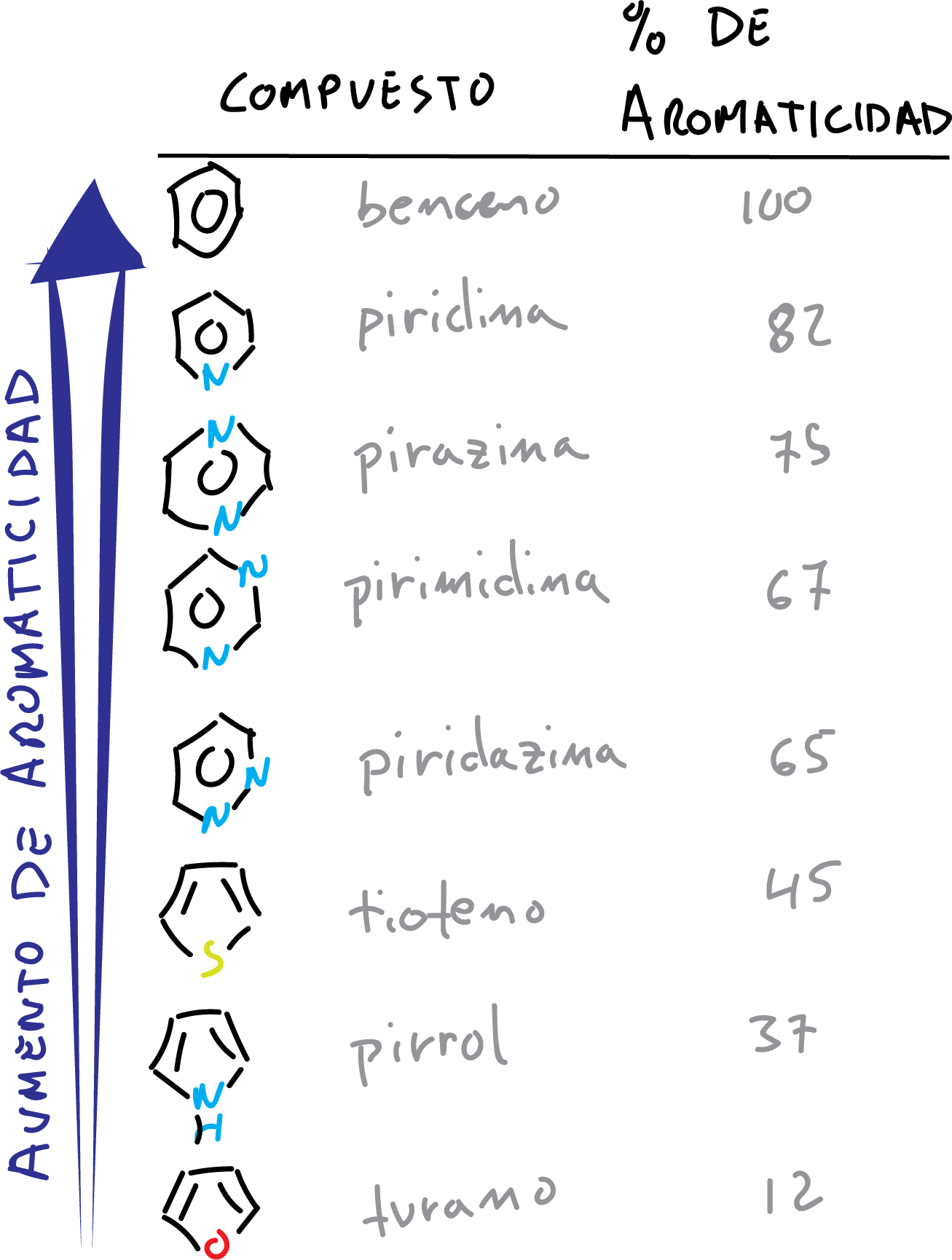 porcentaje de aromaticidad % compuestos heterociclicos benceno 4n+2 = 6 electrones pi, Hückel