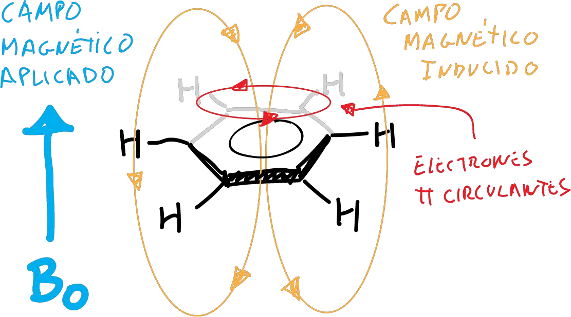 benceno campo magnetico aplicado campo inducido deslocalizacion electrones pi RMN