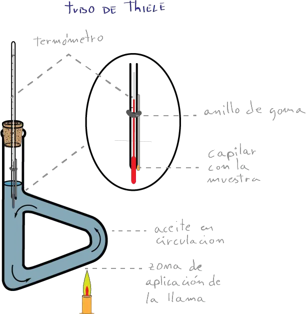 tubo de thiele punto de fusion