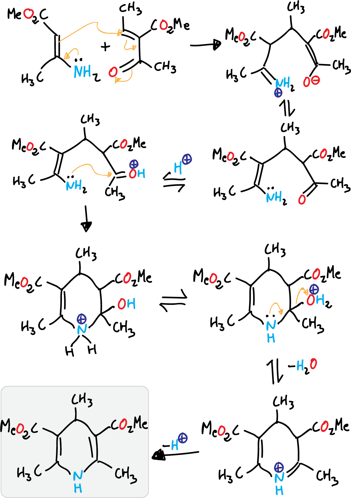 mecanismo sintesis Hantzsch piridinas cetoester