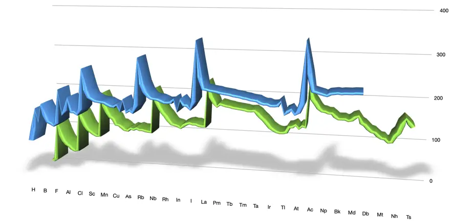 Variación radio de van der Waals vdw radio covalente número atómico tabla periodica