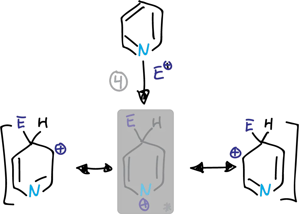 Intermedios en la sustitución electrófila de la piridína en posición C4